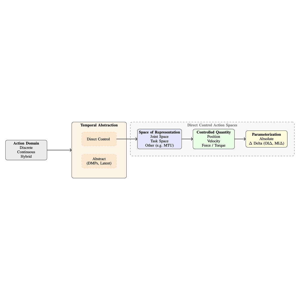 Paper: Action Spaces in Reinforcement Learning