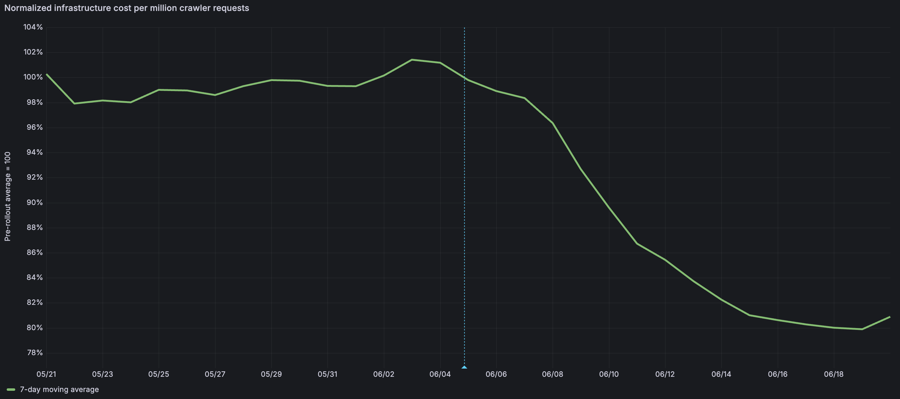 Figure 4. Compute cost per million processed crawler requests. Seven-day moving average, normalized to the pre-rollout level of 100. The request queue was enabled on June 5.
