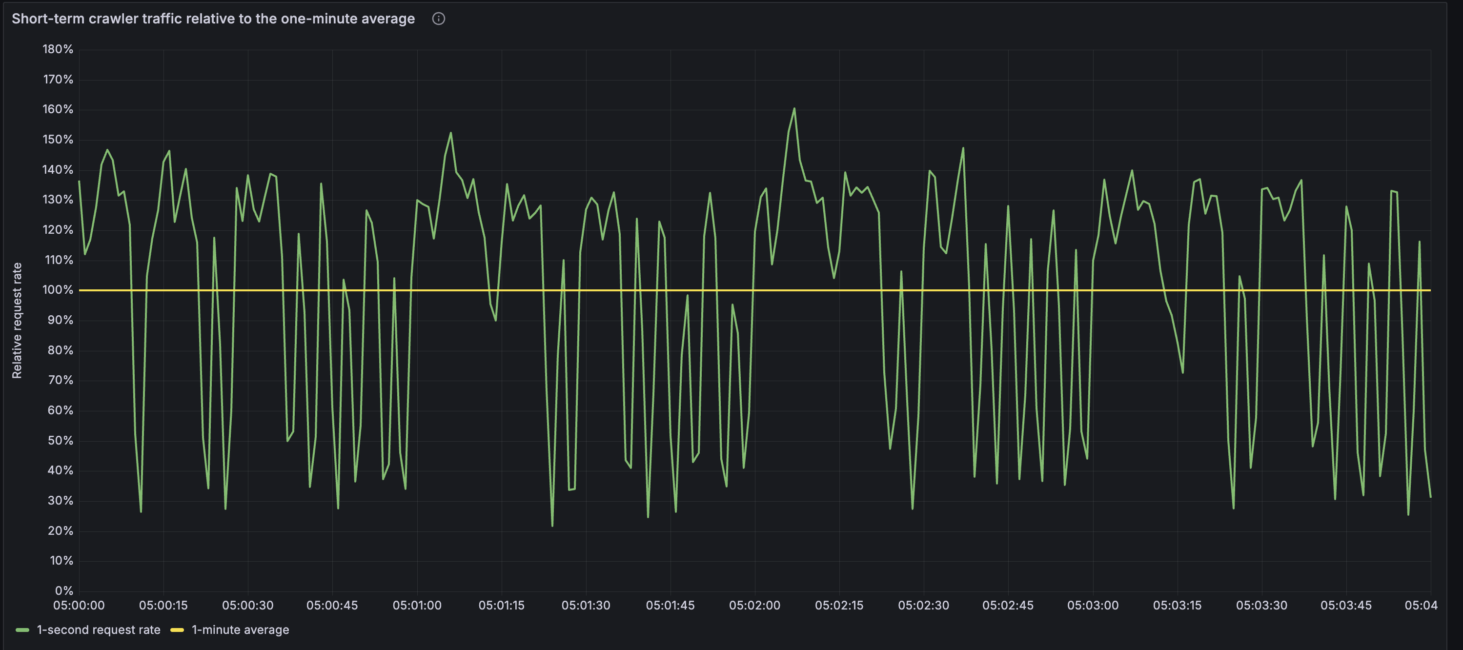 Figure 1. Short-term Googlebot request rate before request shaping. Measured as requests arrive at our infrastructure. The rate repeatedly rises above and falls below its one-minute average as requests accumulate and complete.