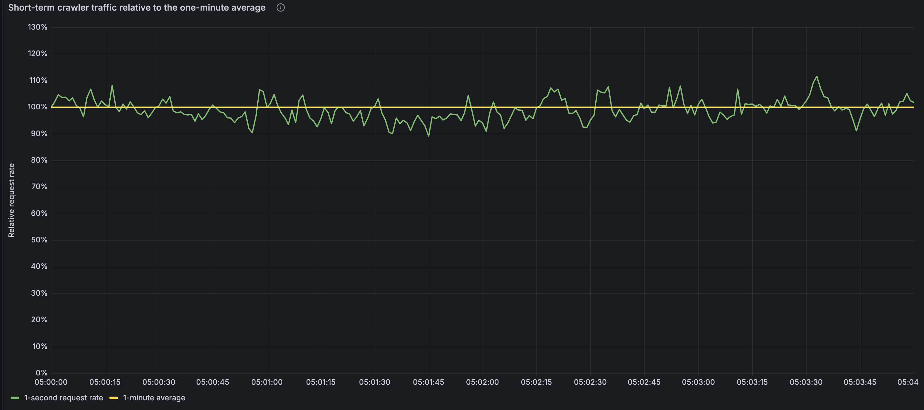 Figure 3. Short-term Googlebot request rate after the request queue was enabled. Measured at the same point as Figure 1 — as requests arrive, before the queue delays them. The rate now stays close to its one-minute average.