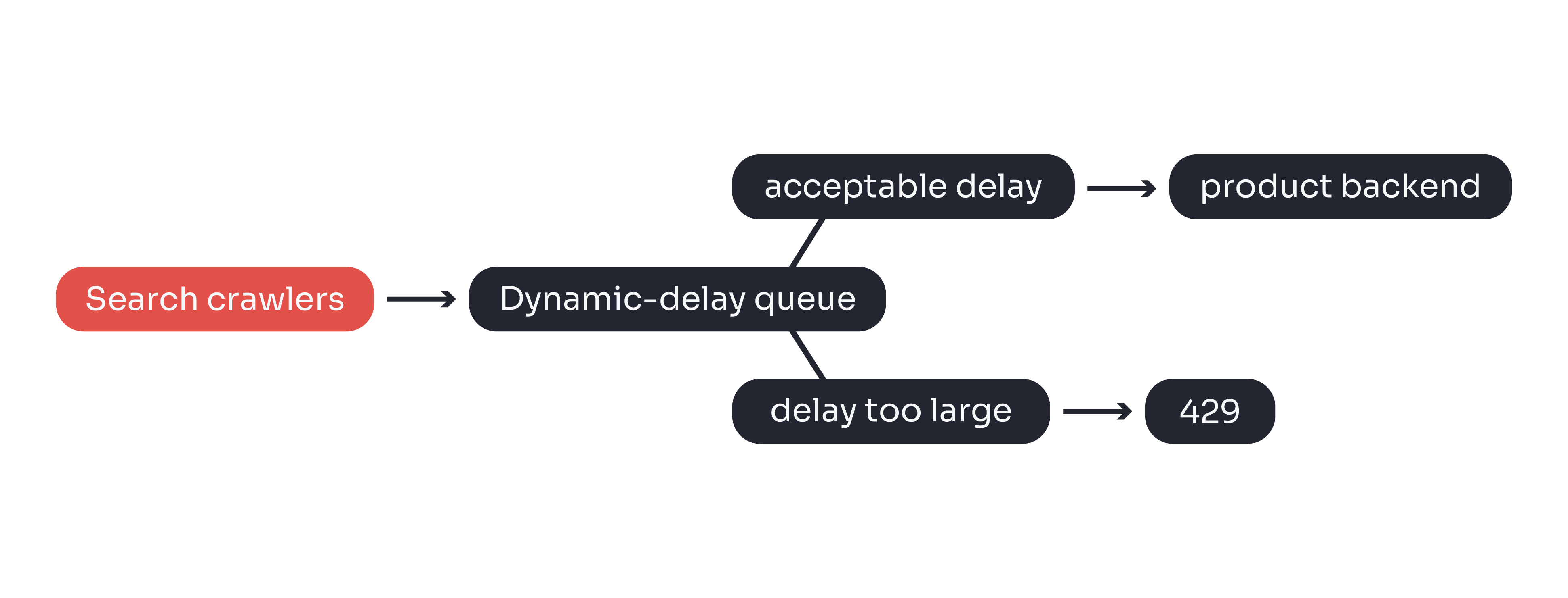Figure 2. High-level request flow.