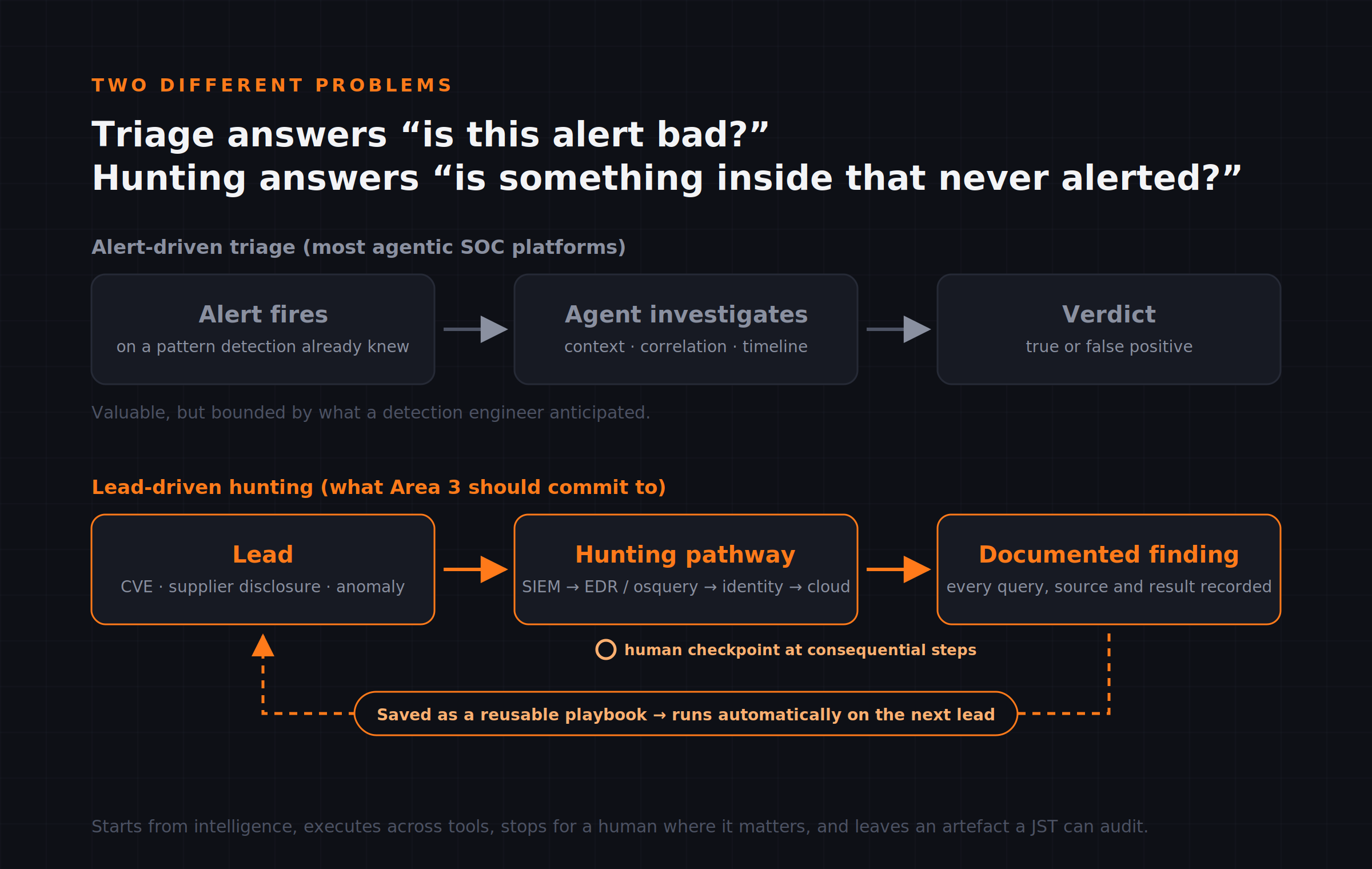 Triage answers “is this alert bad?” Hunting answers “is something inside that never alerted?” Most agentic SOC platforms are built for the former.