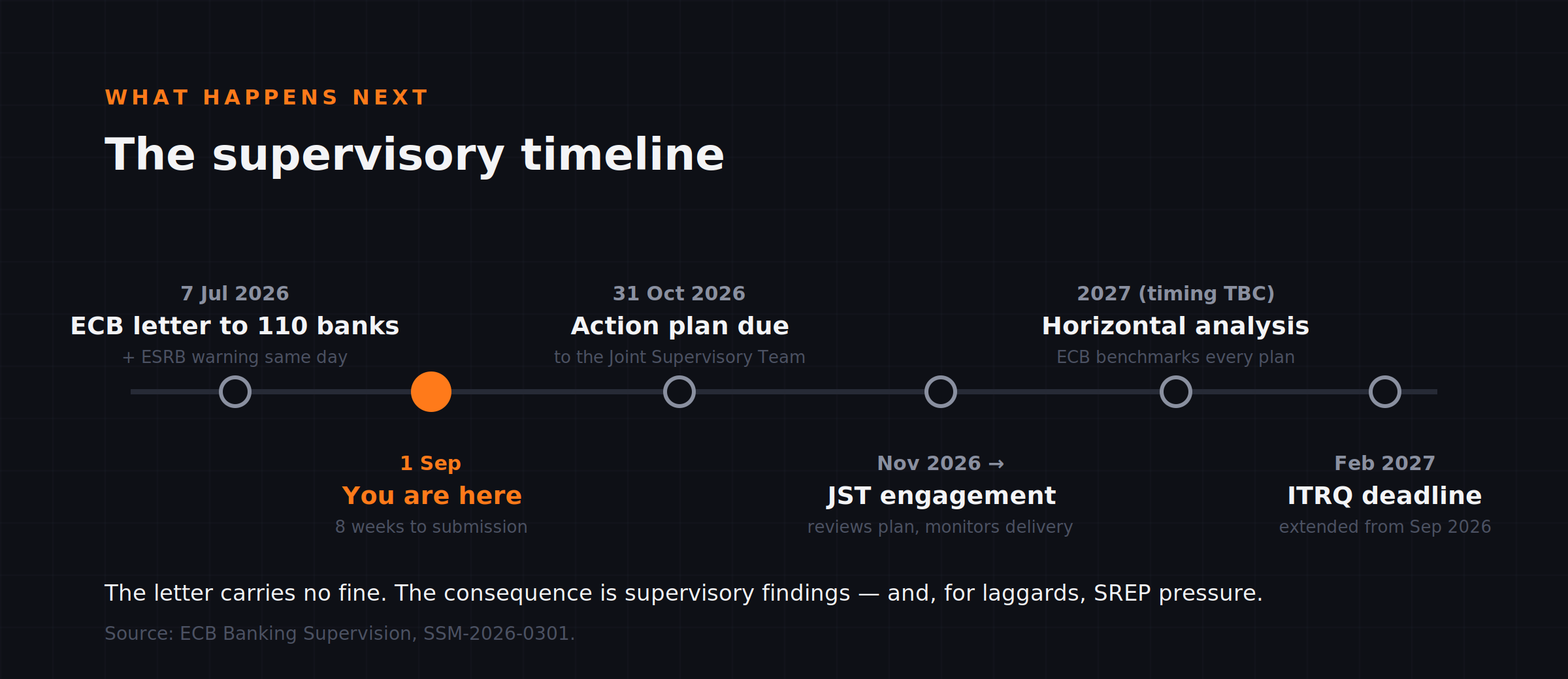 The supervisory timeline: eight weeks to submission, then JST engagement, horizontal analysis across all 110 plans, and the extended ITRQ deadline.