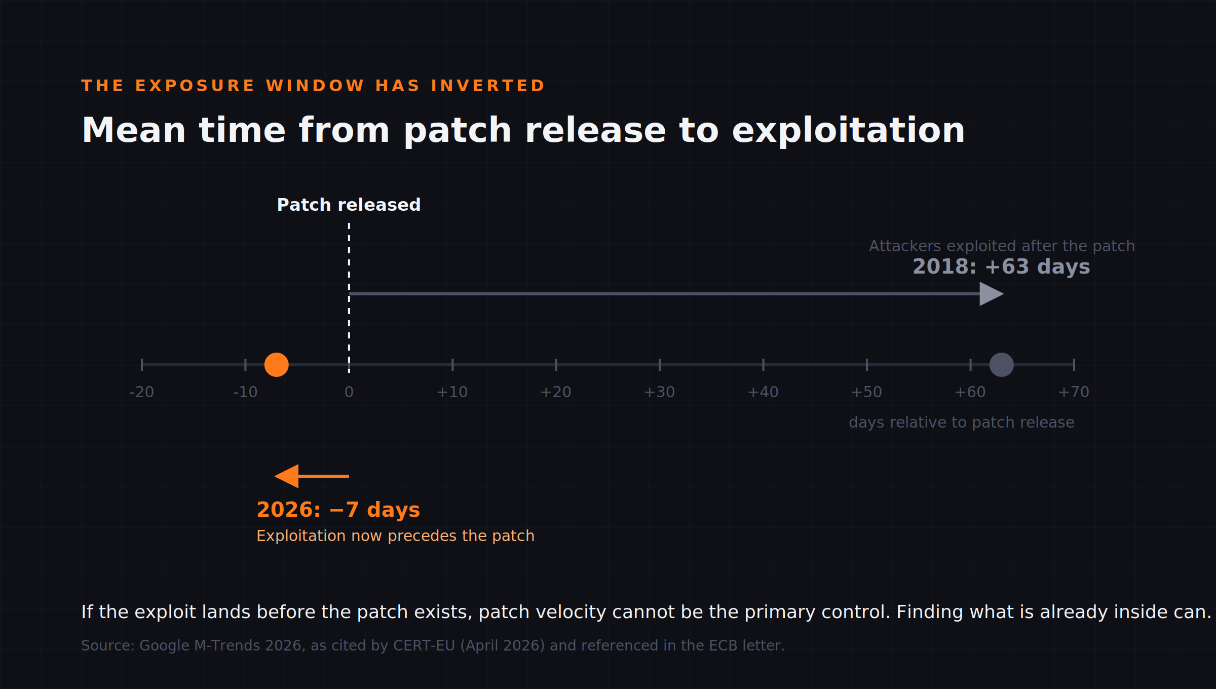 The exposure window has inverted: mean time from patch release to exploitation went from +63 days in 2018 to −7 days in 2026. Source: CERT-EU, April 2026.