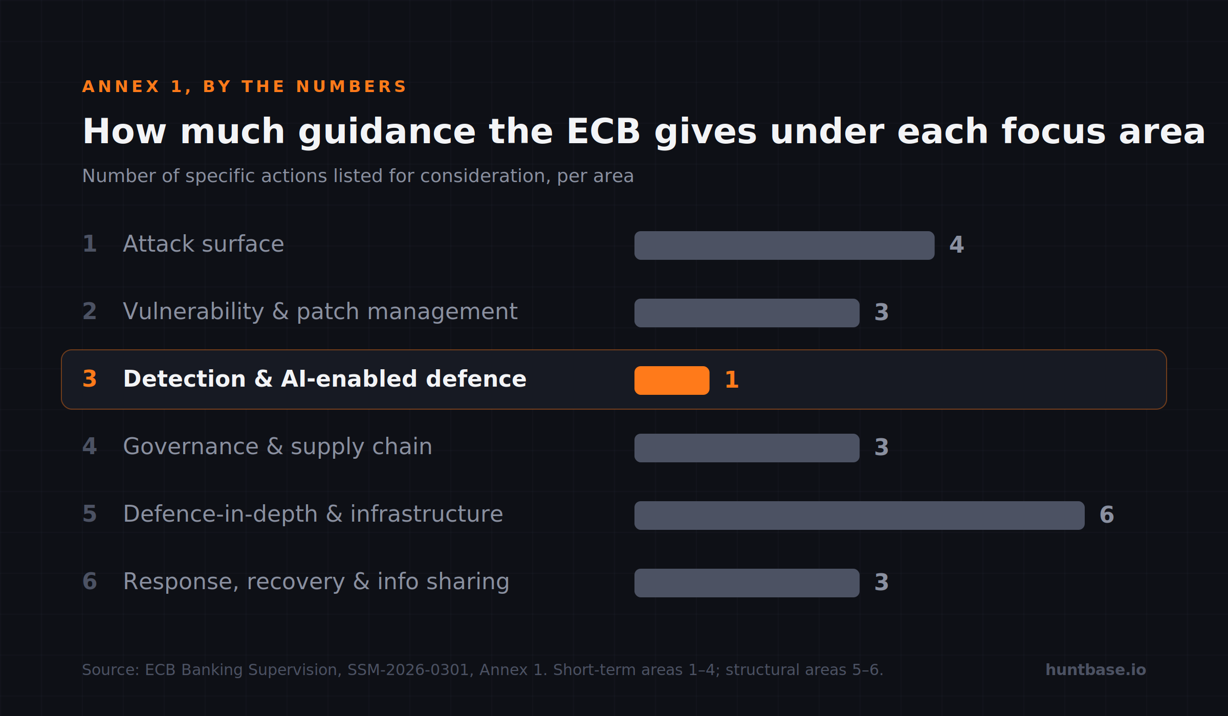 Annex 1, by the numbers: Area 3 — detection and AI-enabled defence — gets one guidance point. Every other area gets more.