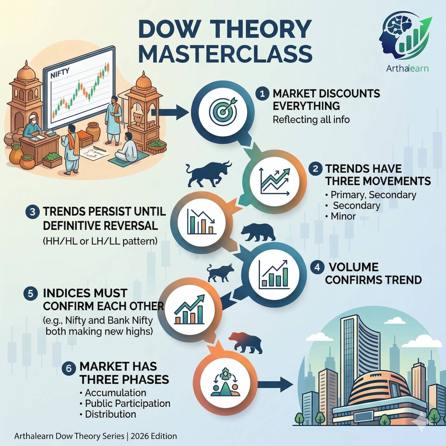 Dow Theory Masterclass — The Complete Guide for Indian Traders