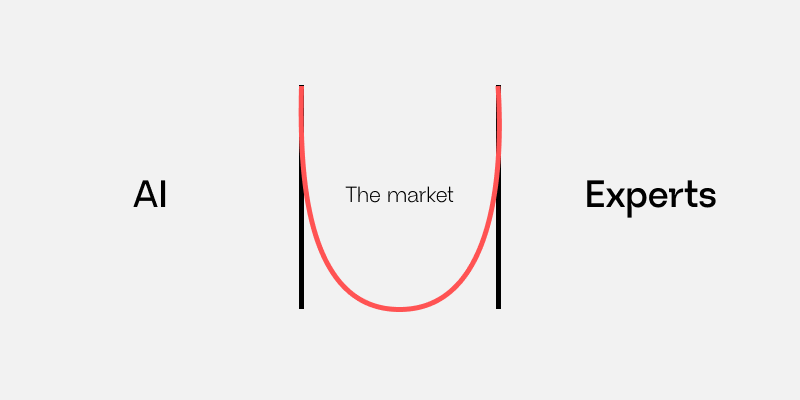 The “U” graph of every market in the future