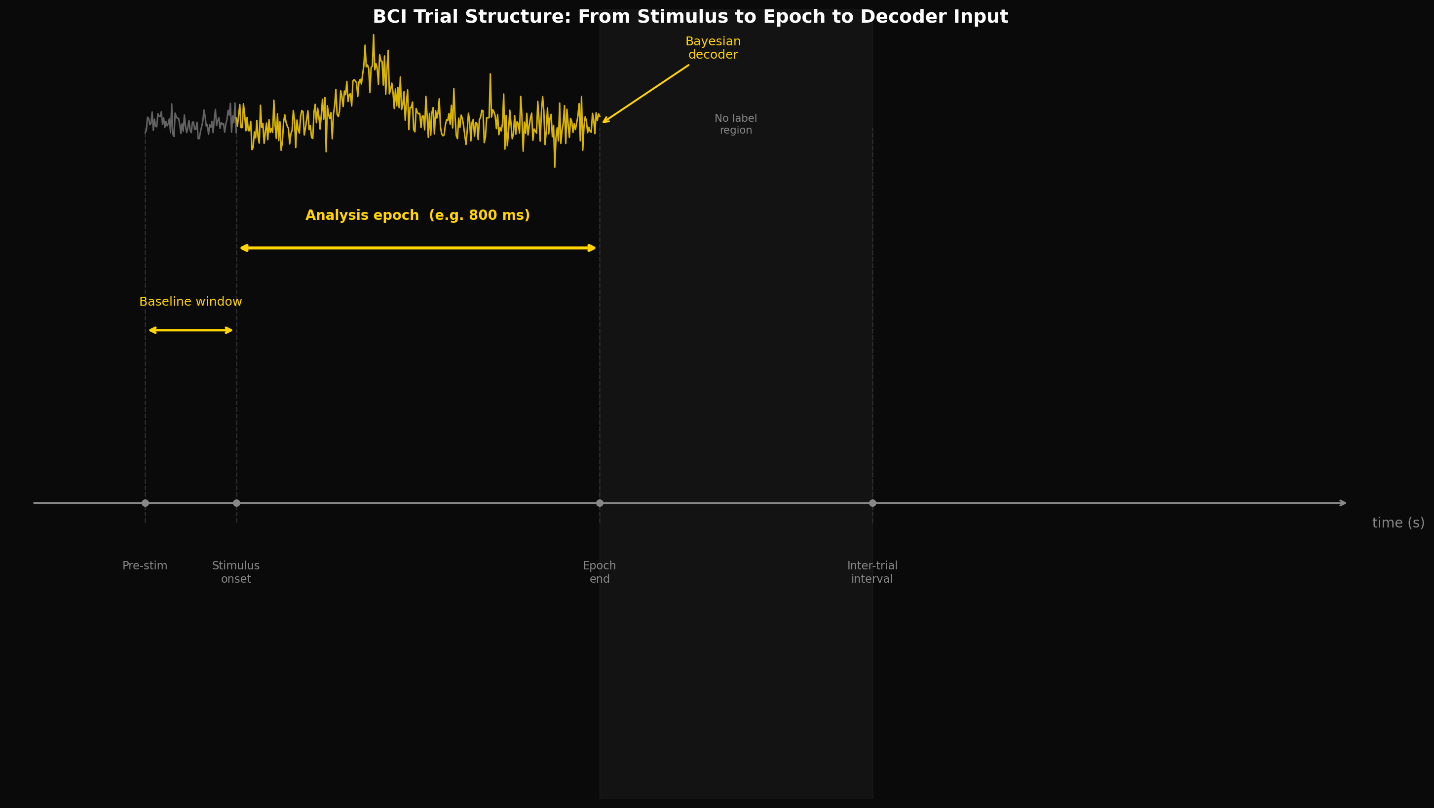 BCI trial structure diagram showing stimulus onset, baseline window, epoch window, and Bayesian decoder