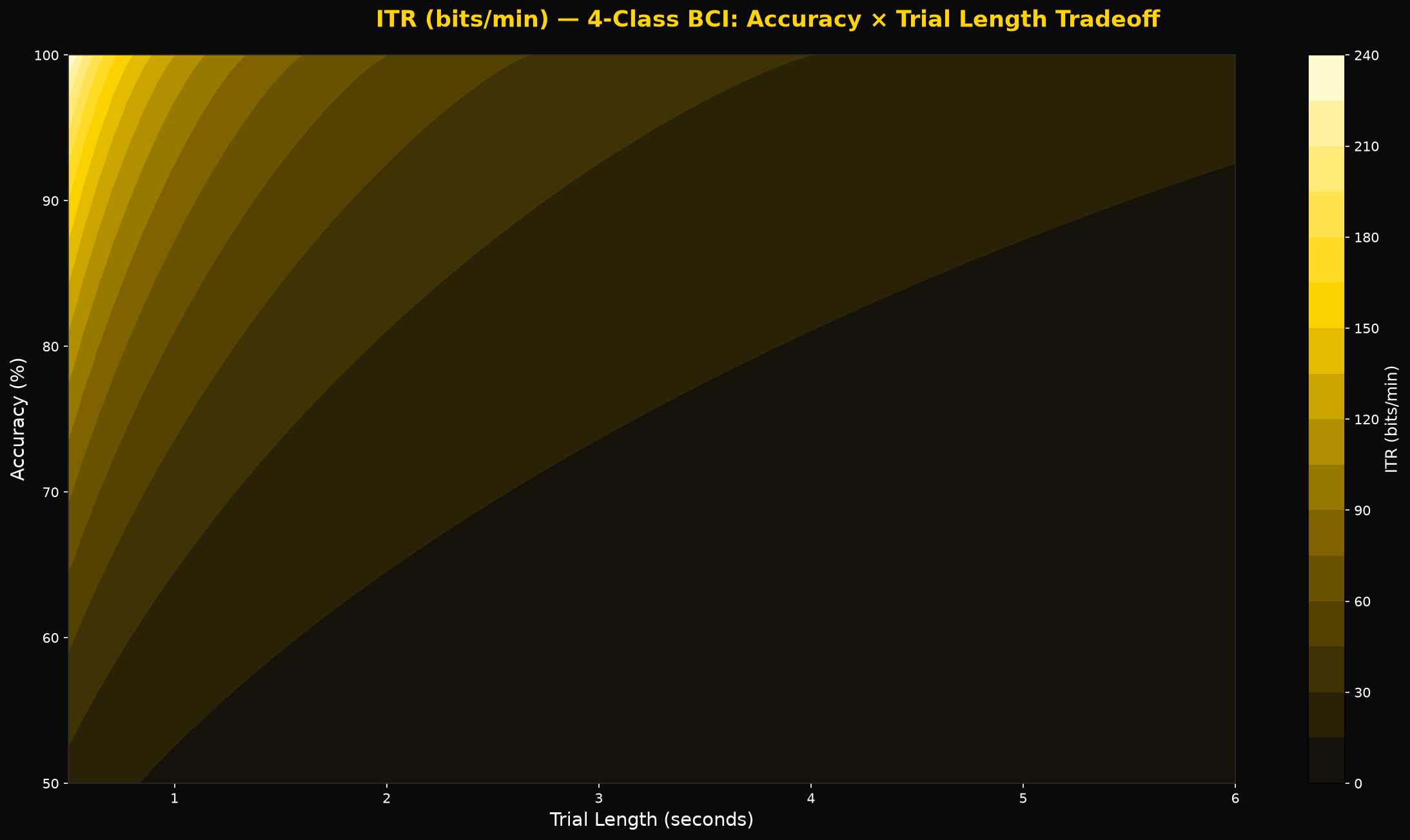 ITR (bits/min) for a 4-class BCI — speed-accuracy tradeoff heatmap
