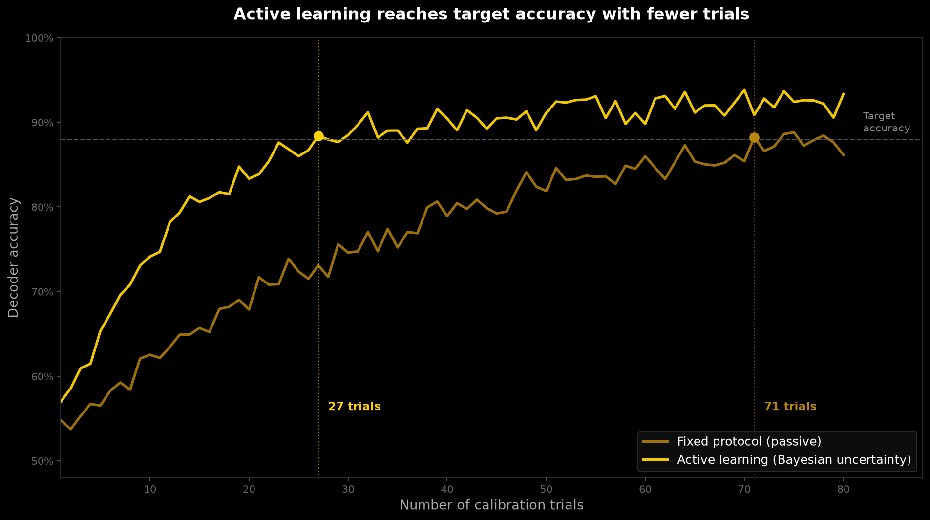 Active vs passive calibration accuracy curves