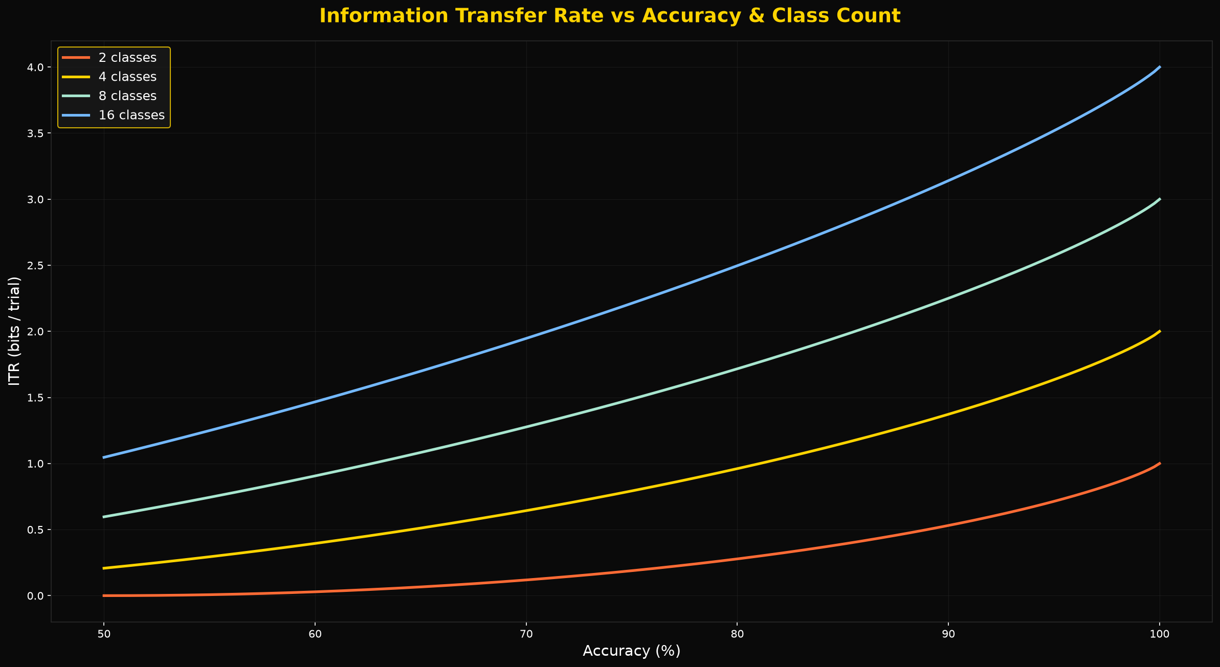 ITR vs Accuracy — bits per trial as a function of accuracy and number of classes