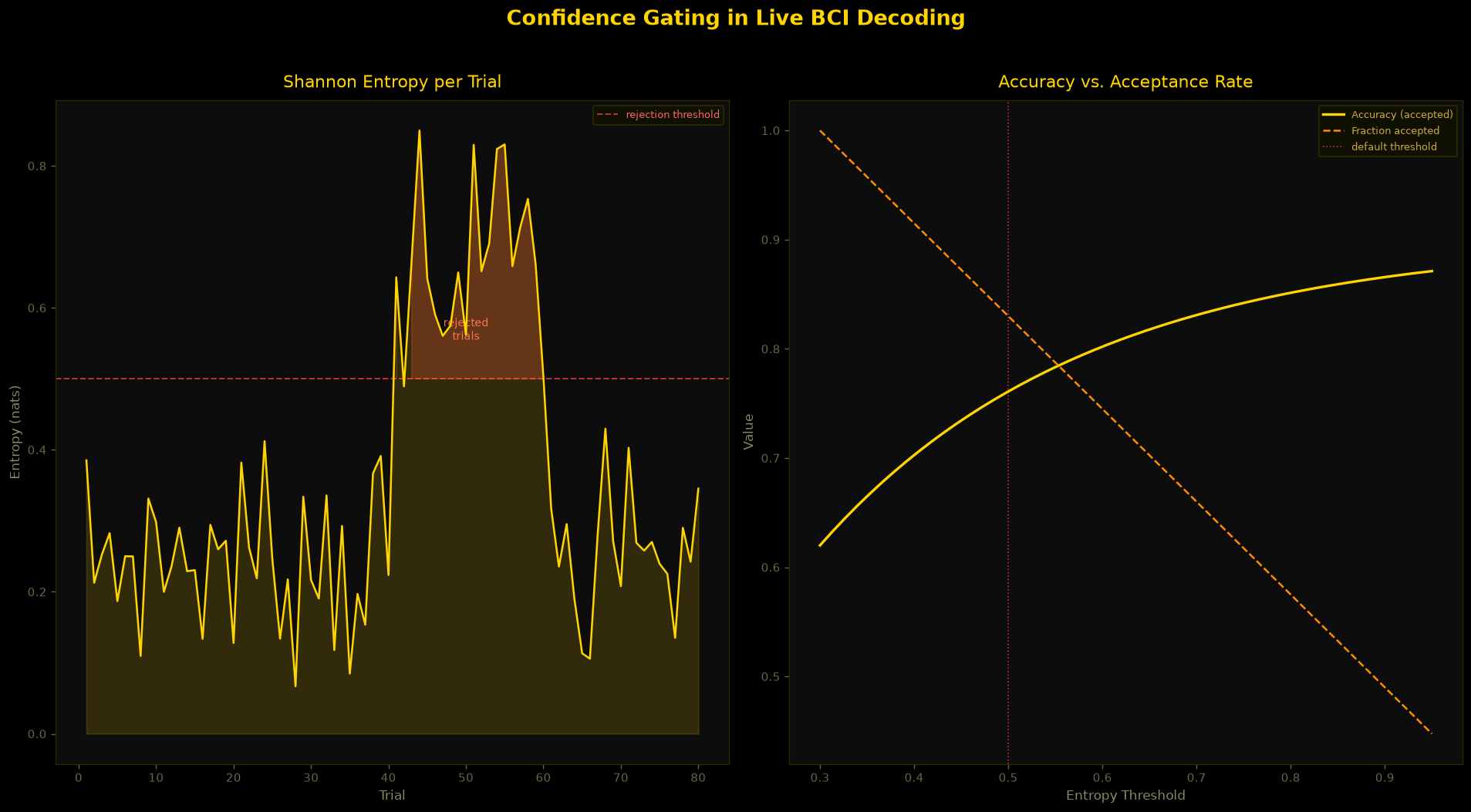 Confidence gating: entropy per trial and accuracy vs. acceptance rate