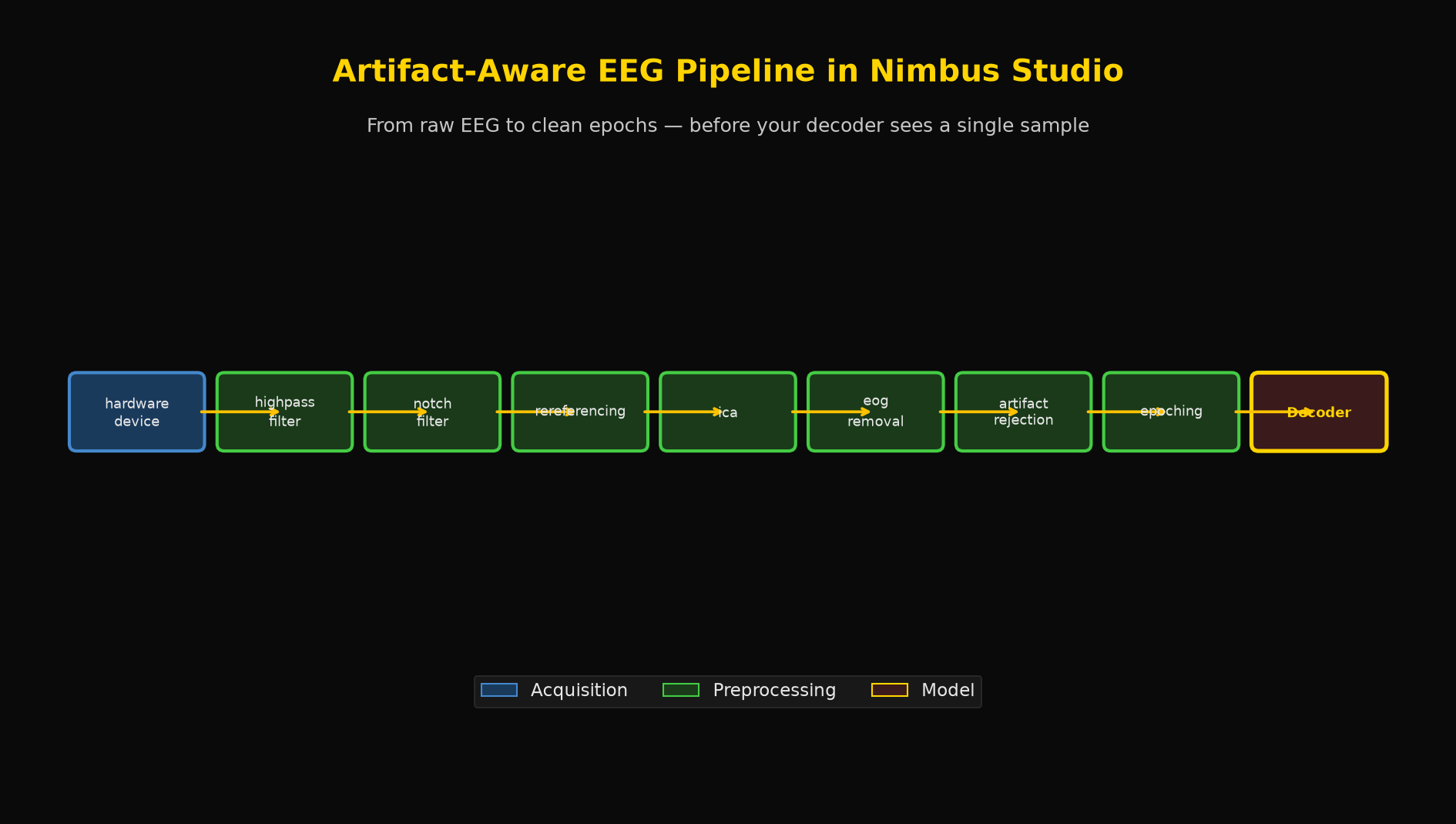 Nimbus Studio artifact-aware EEG preprocessing pipeline: from hardware_device through filters, ICA, EOG removal, and artifact rejection to the decoder
