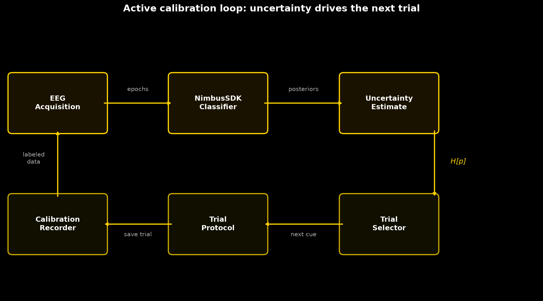 Active calibration loop diagram