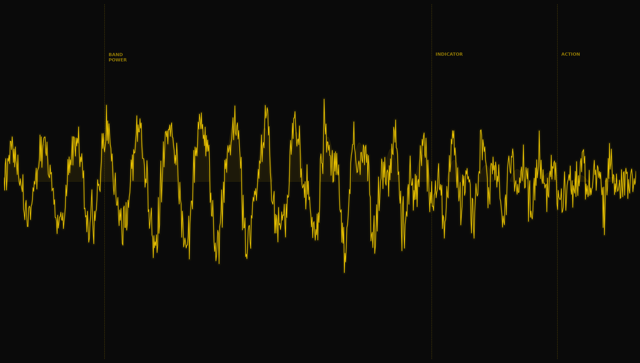 EEG signal flowing through a zero-calibration pipeline — band power extraction, indicator threshold, action output
