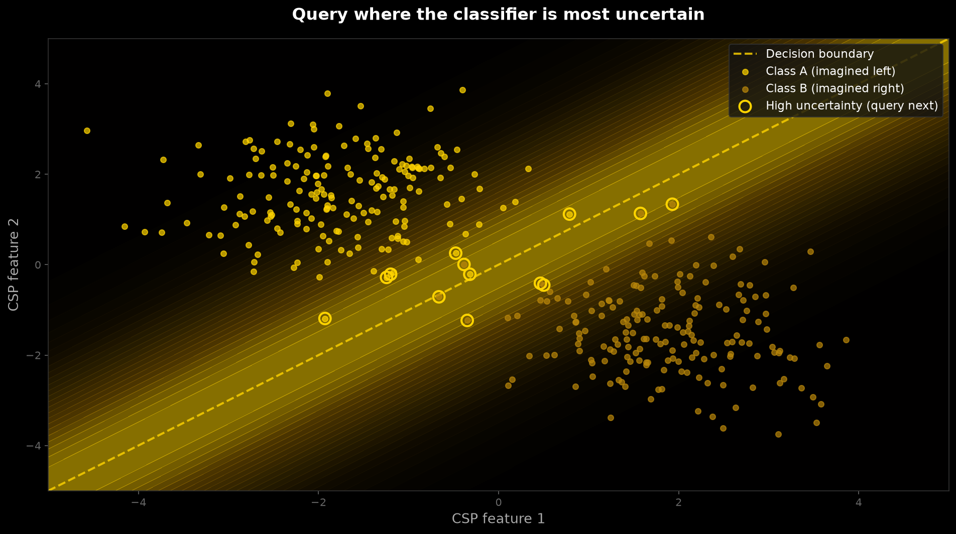Uncertainty in CSP feature space