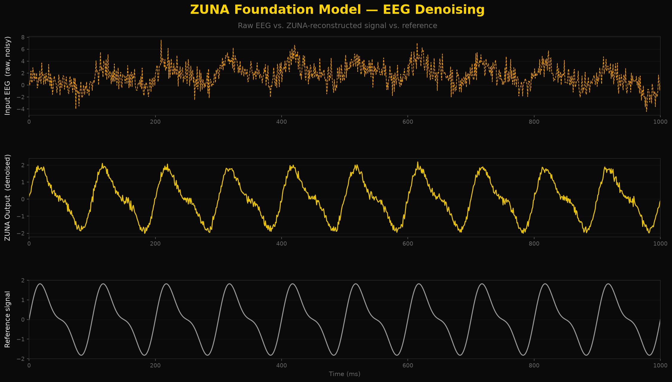 ZUNA Foundation Model — EEG Denoising