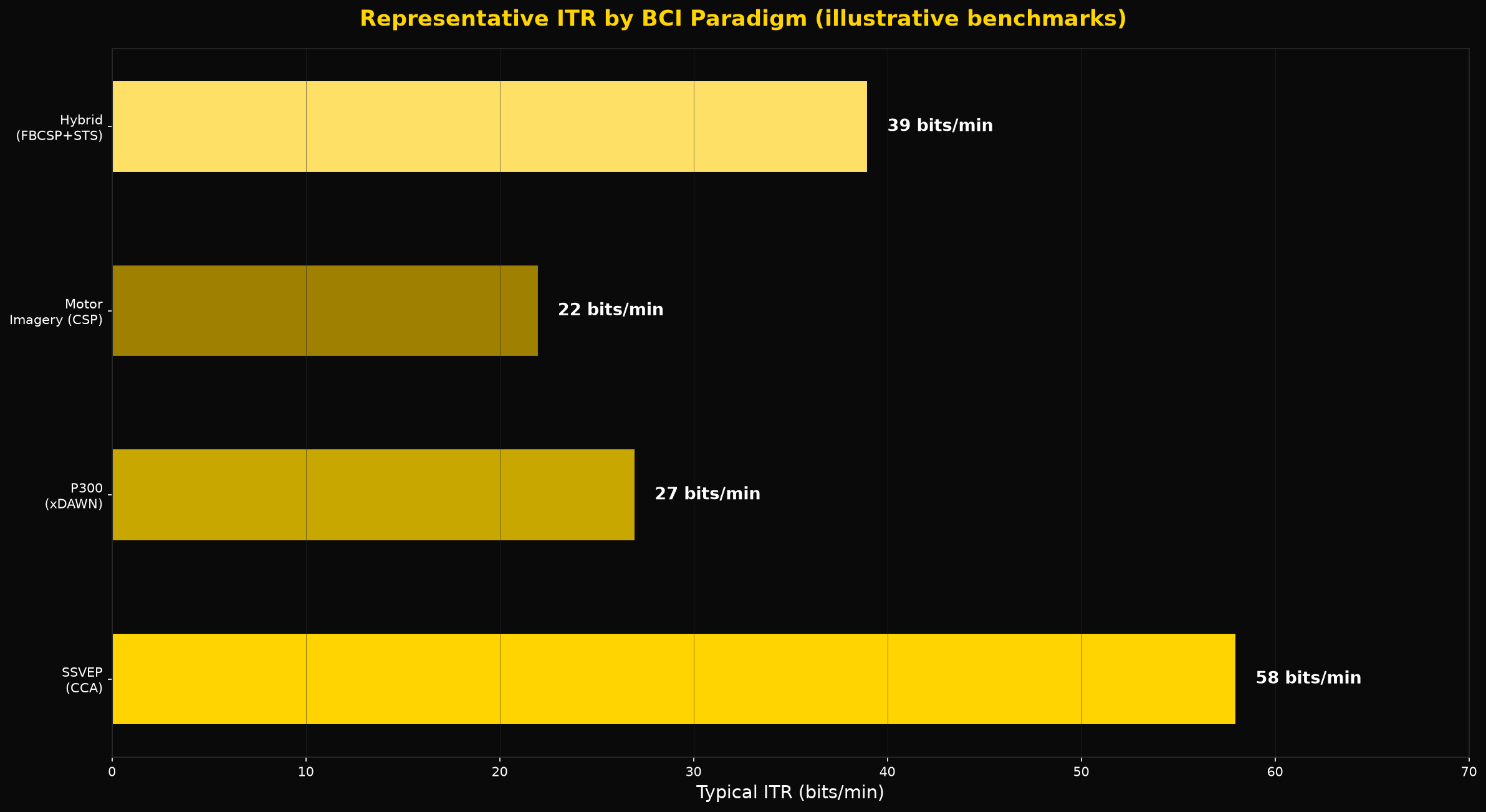 Representative ITR by BCI paradigm — illustrative benchmarks