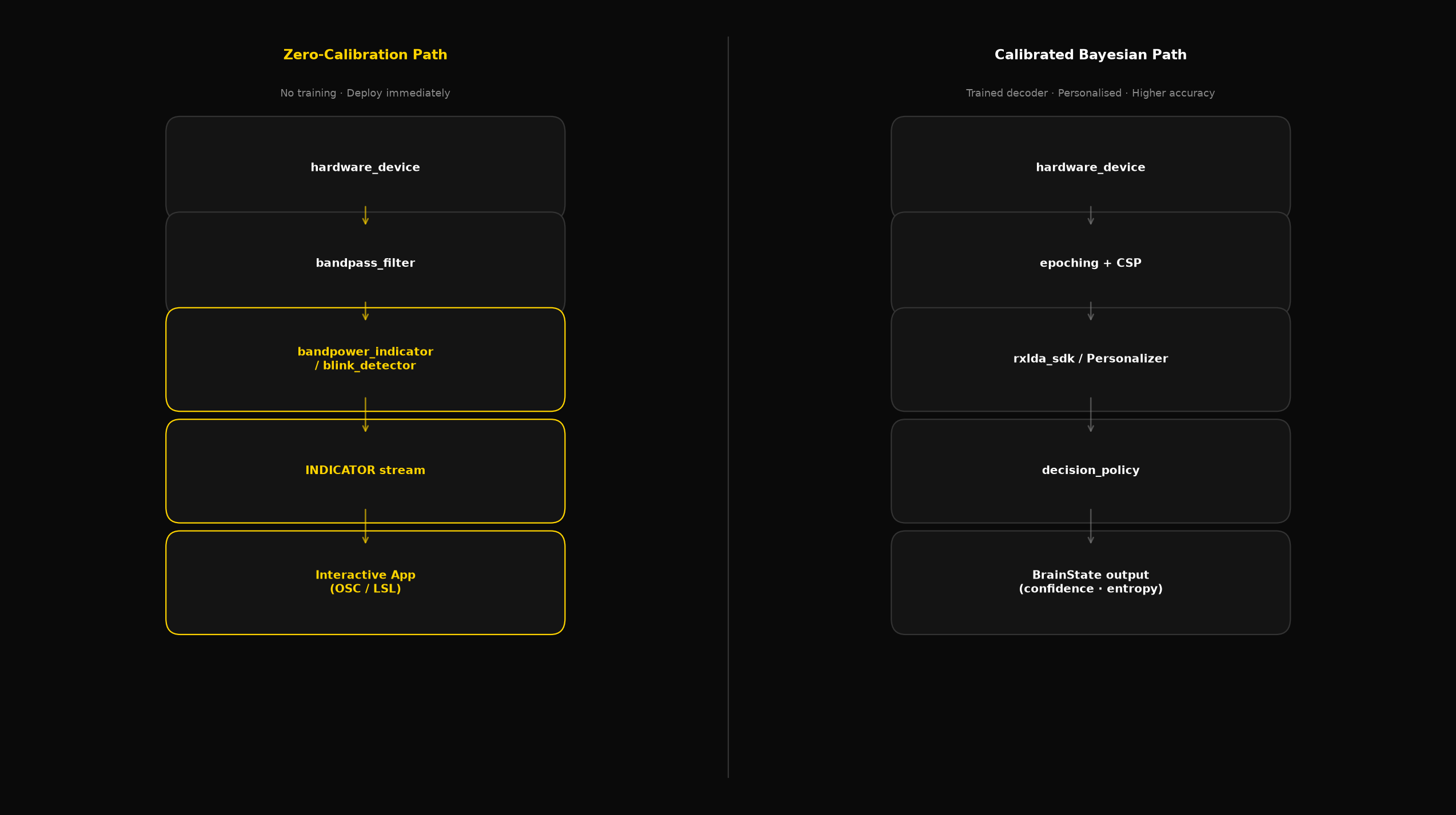 Side-by-side comparison of the zero-calibration indicator path and the calibrated Bayesian decoder path in Nimbus Studio