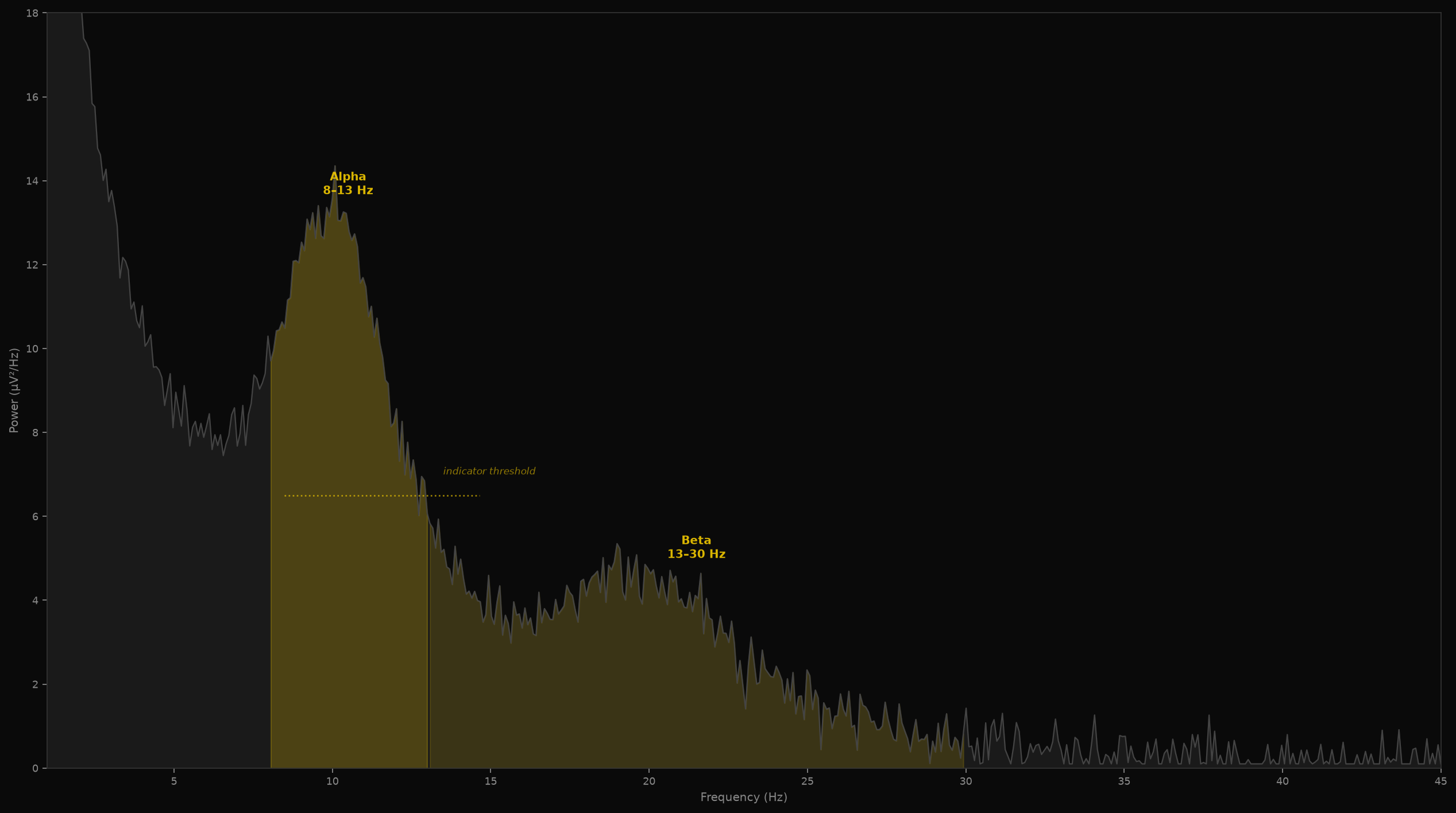 EEG power spectral density showing alpha and beta bands highlighted — the frequency regions bandpower_indicator targets