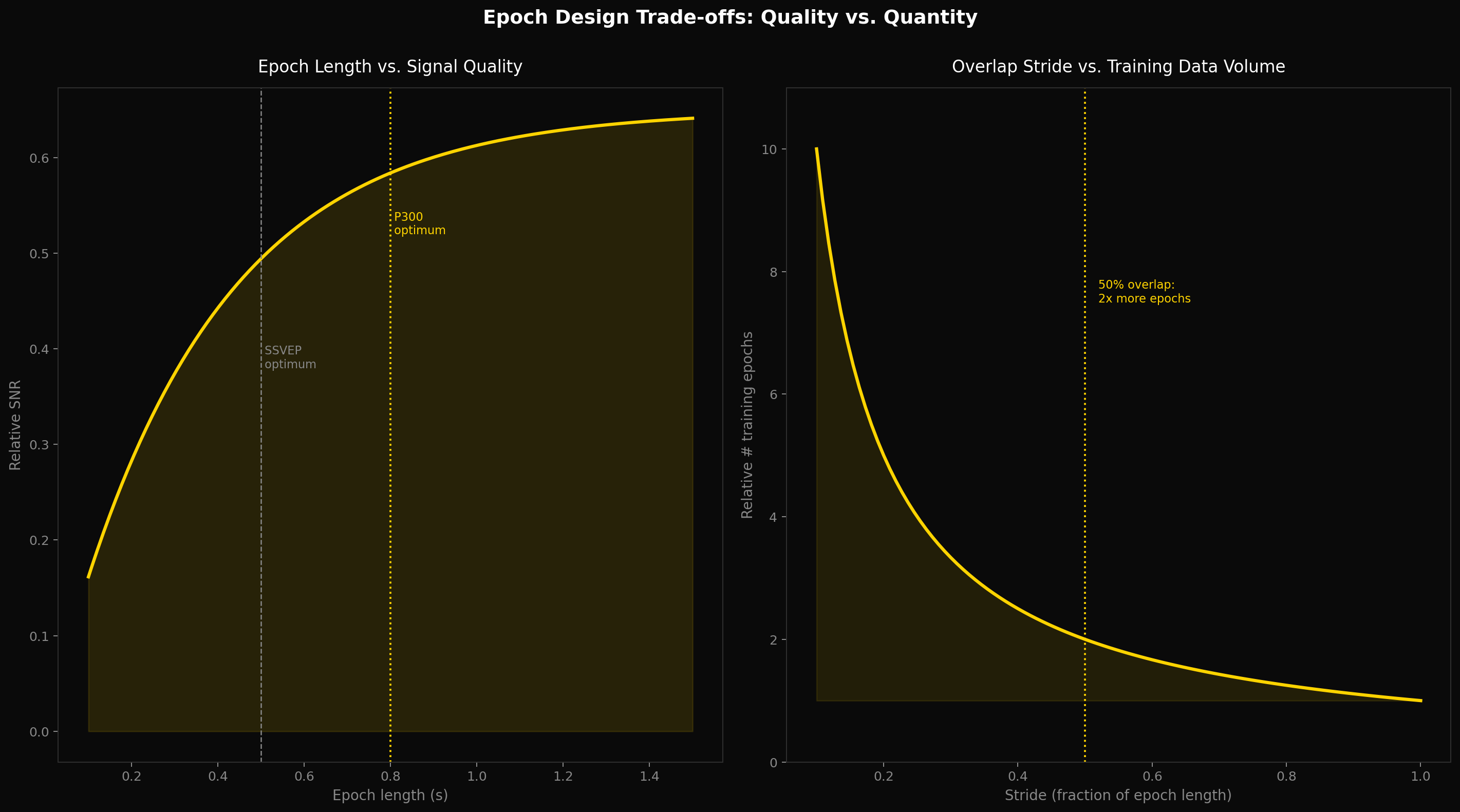 Epoch length vs signal quality and overlap stride vs training data volume