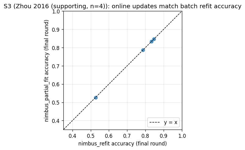 s3_accuracy_scatter_zhou2016-Copy1.png