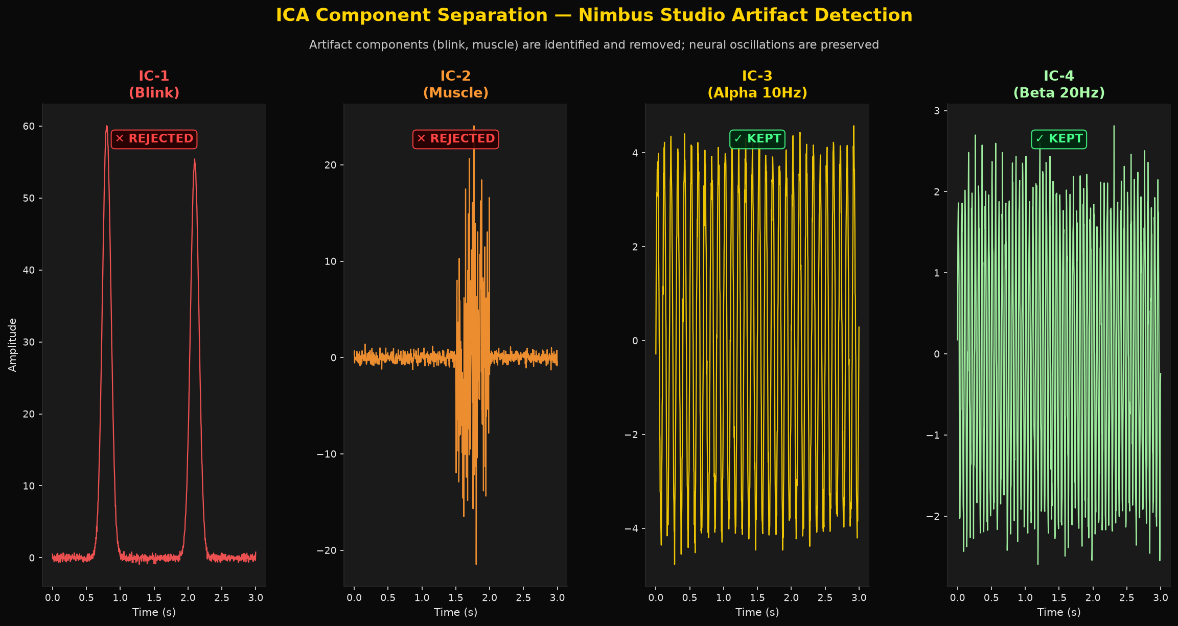 ICA component separation showing four independent components: blink and muscle artifacts flagged for rejection, alpha and beta neural oscillations kept