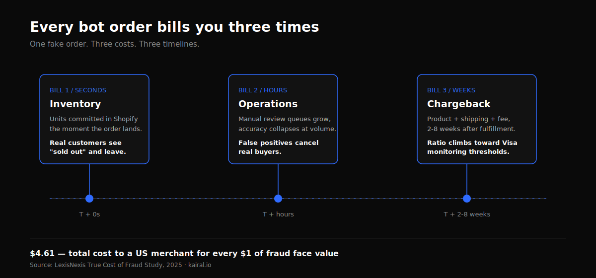 Every bot order bills you three times