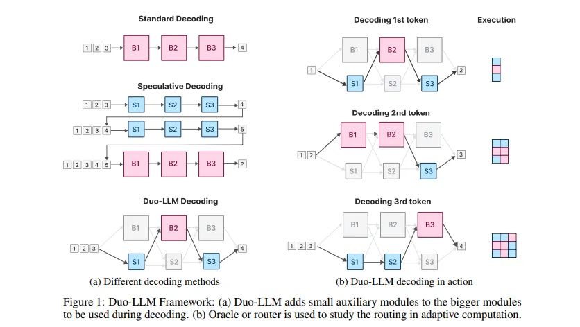 The Duo-LLM Framework: Redefining Adaptive Computation in Large Language Models