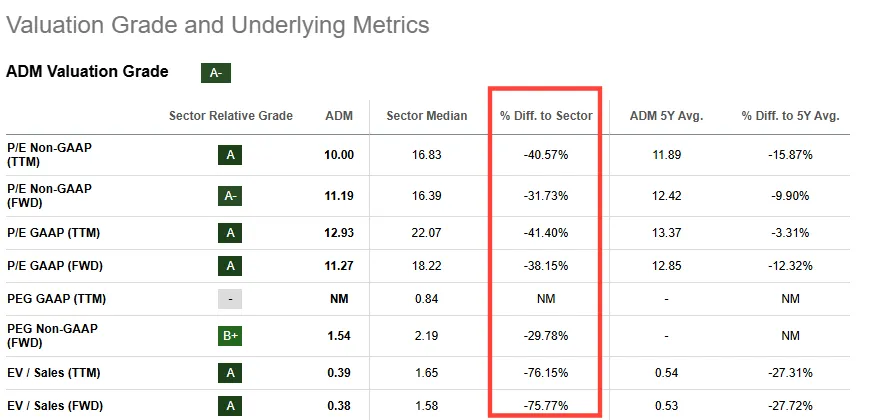 Seeking Alpha Gives ADM an ‘A-’ Valuation Grade