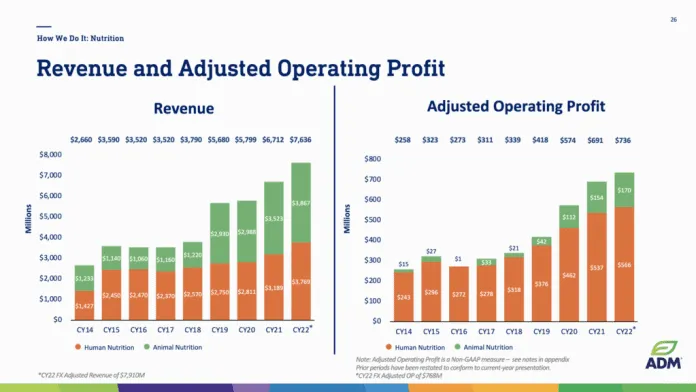 Nutrition is an Extremely Fast-Growing Segment