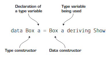 图 18.1 Definition of the Box parameterized type