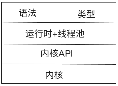 异步编程环境的四个要素