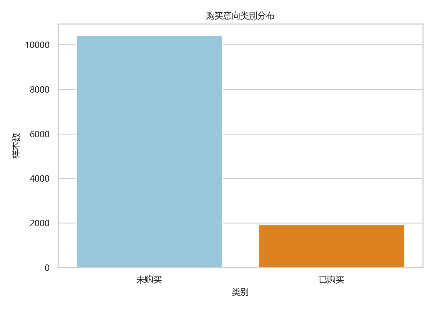 基于机器学习的电商平台用户画像构建与精准营销应用项目说明