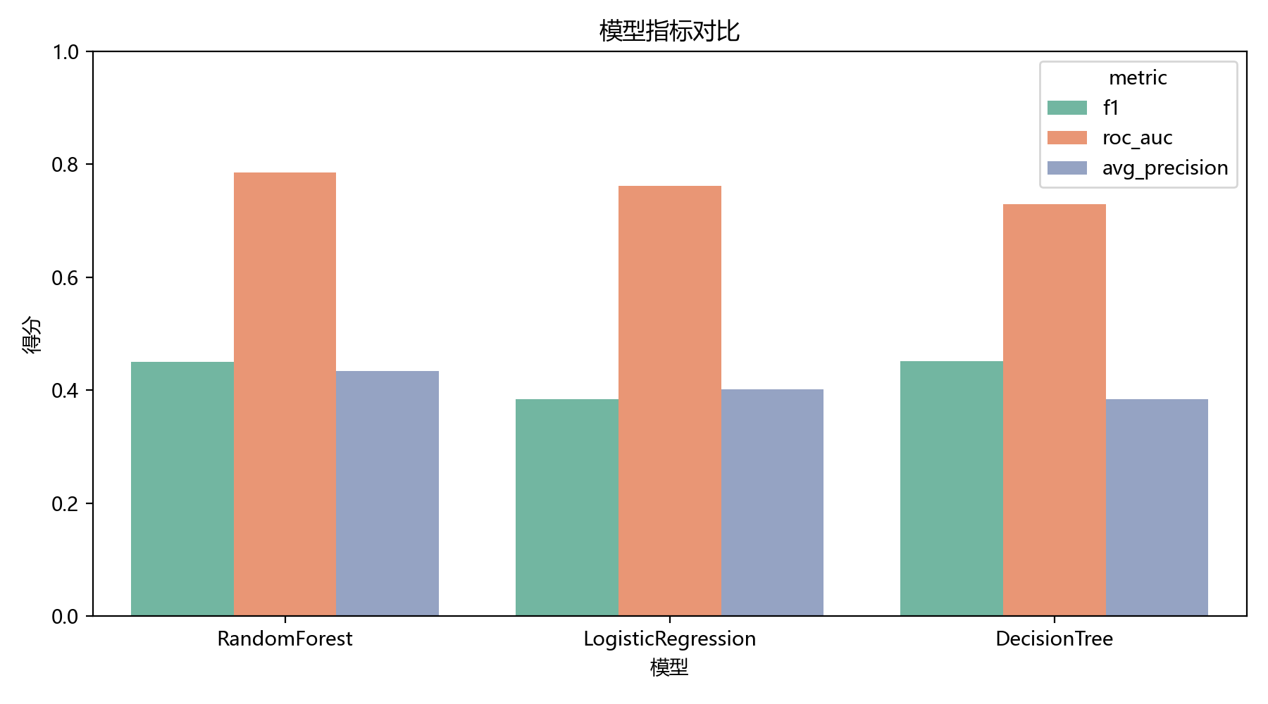 银行营销转化预测与触达策略分析