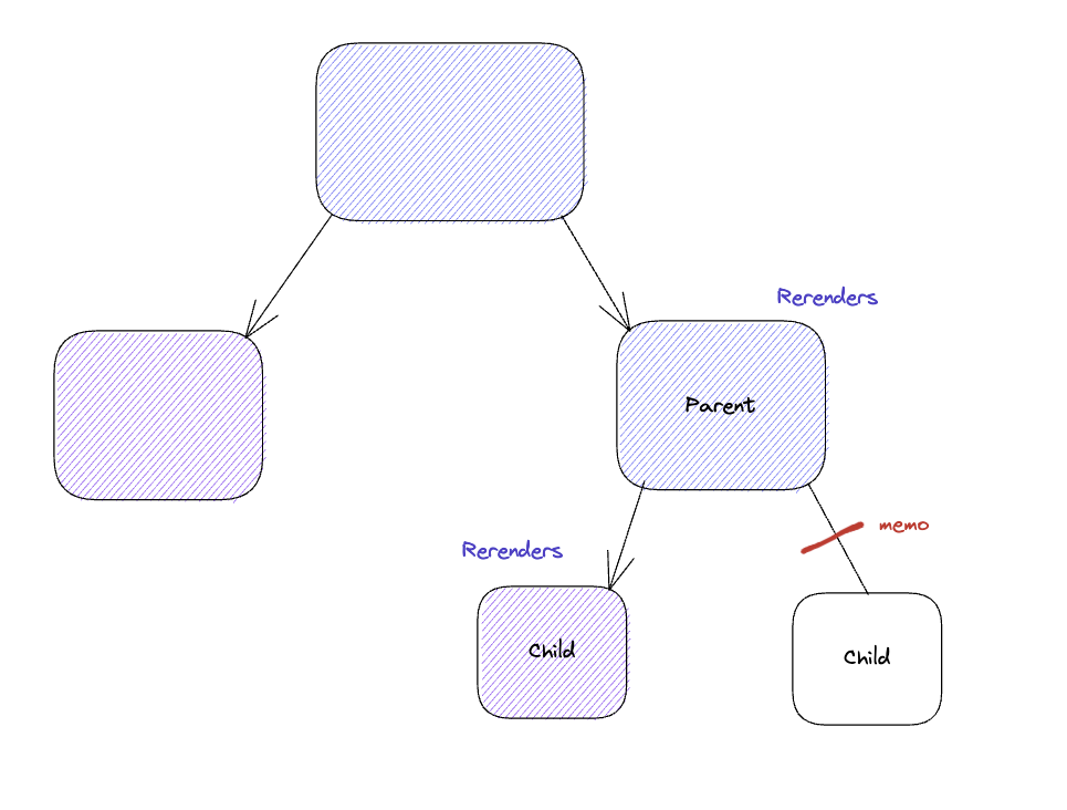 Fig. 1. Memo blocking render even though parent re-renders