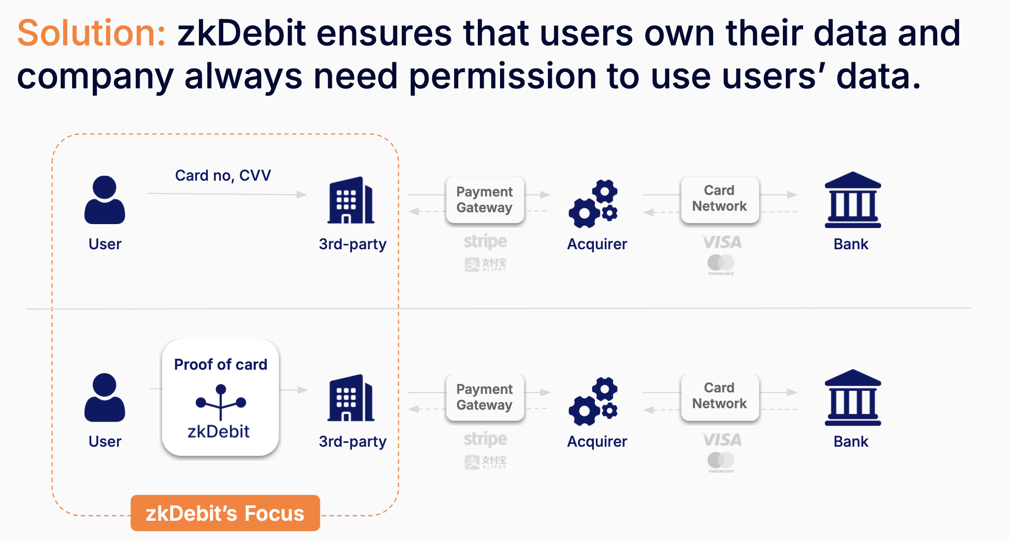 Solution by zkDebit