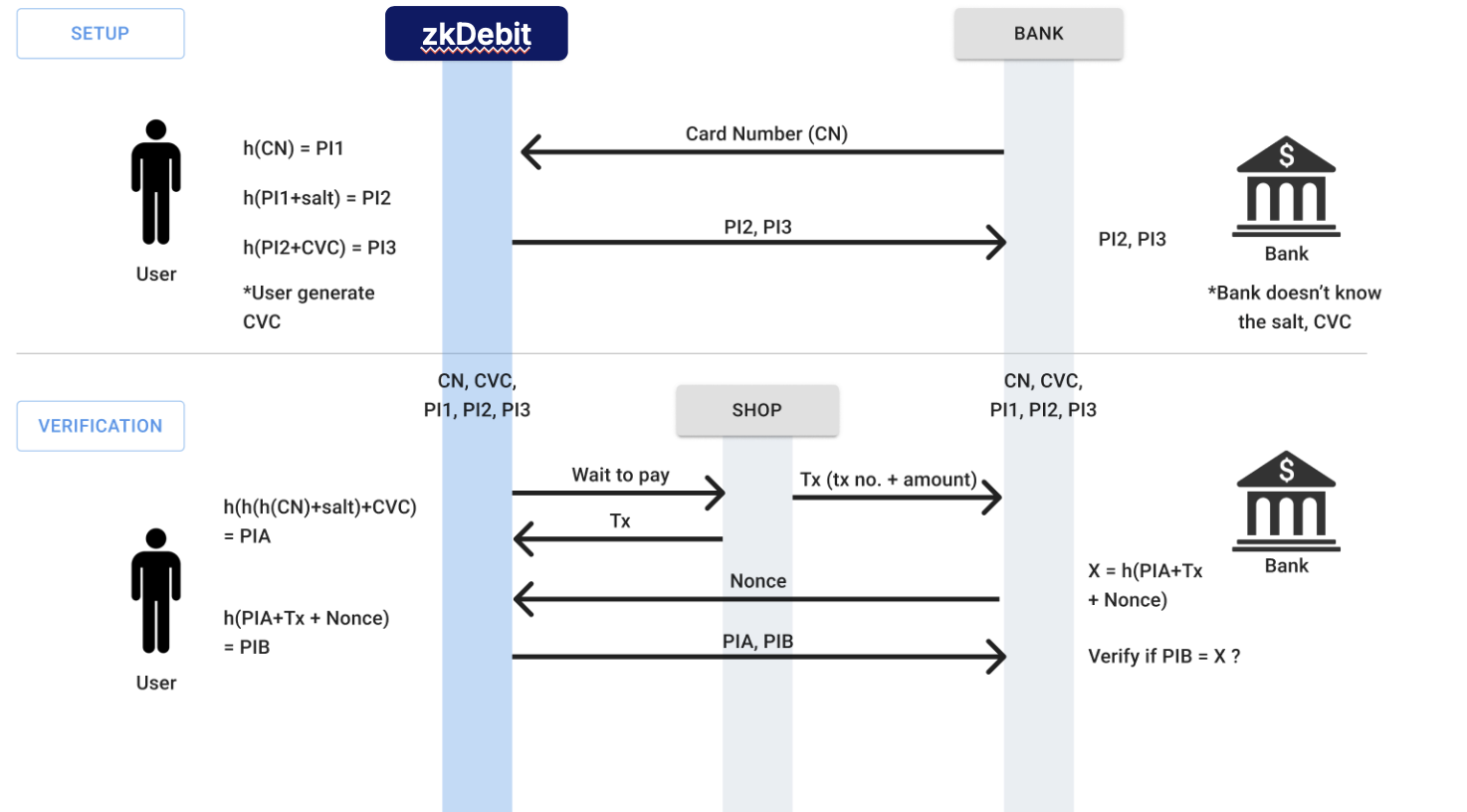 Logic behind zkDebit
