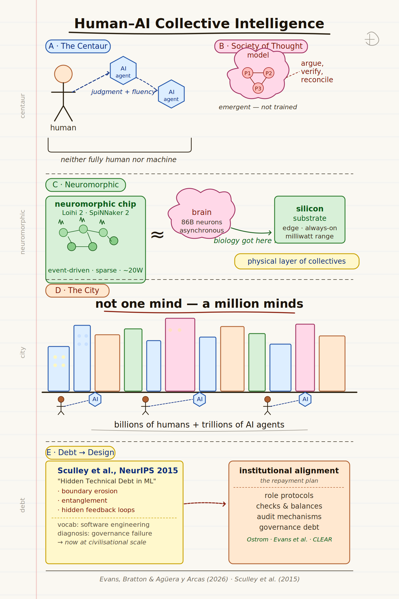 Human-AI Collective Intelligence — five conceptual frameworks: The Centaur, Society of Thought, Neuromorphic Computing, The City, and Governance Debt. Diagram by Dr. Jean-Leah Njoroge.