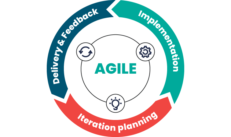 The Agile methodology is a project management approach that involves breaking the project into phases and emphasizes continuous collaboration and improvement. Teams follow a cycle of planning, executing, and evaluating.