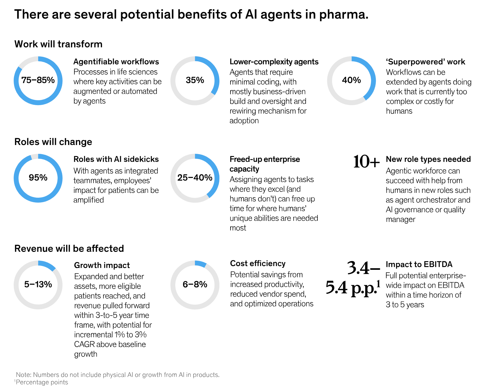 来源:McKinsey