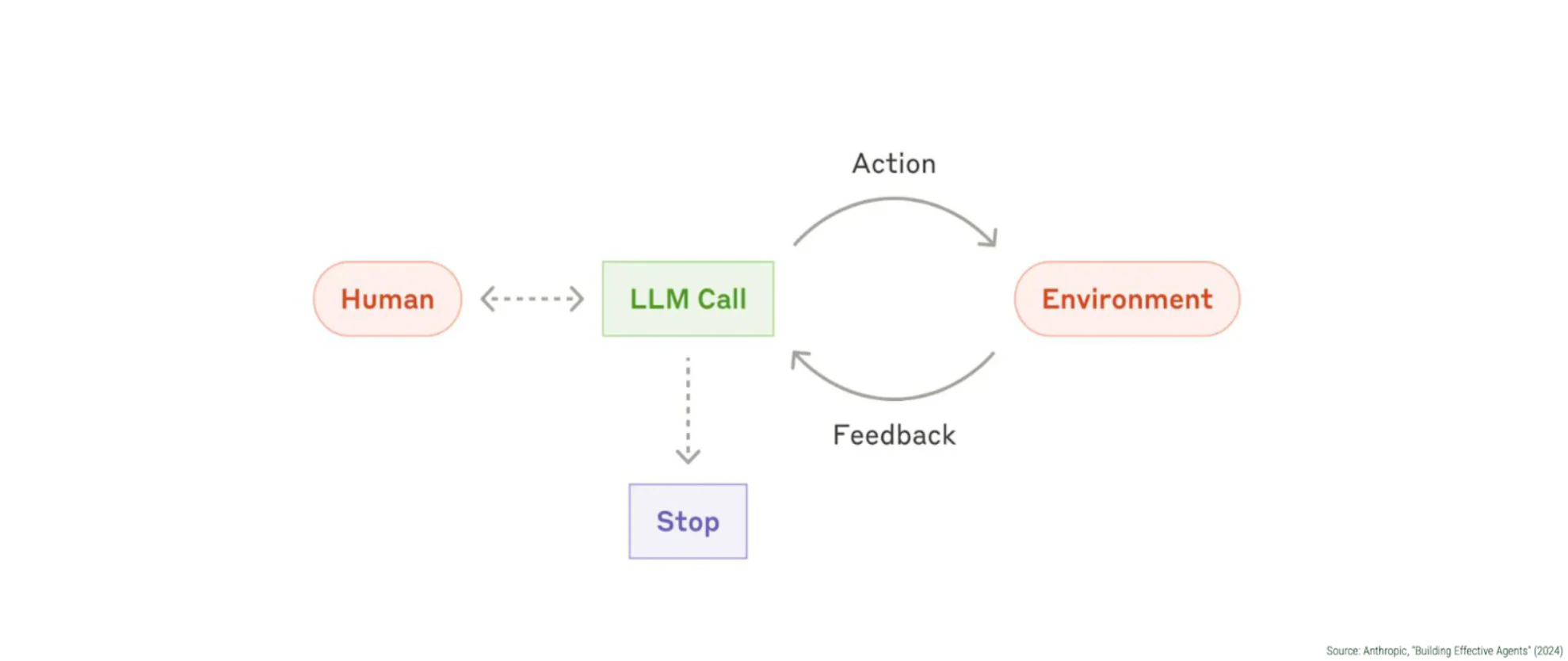 The Agentic Loop