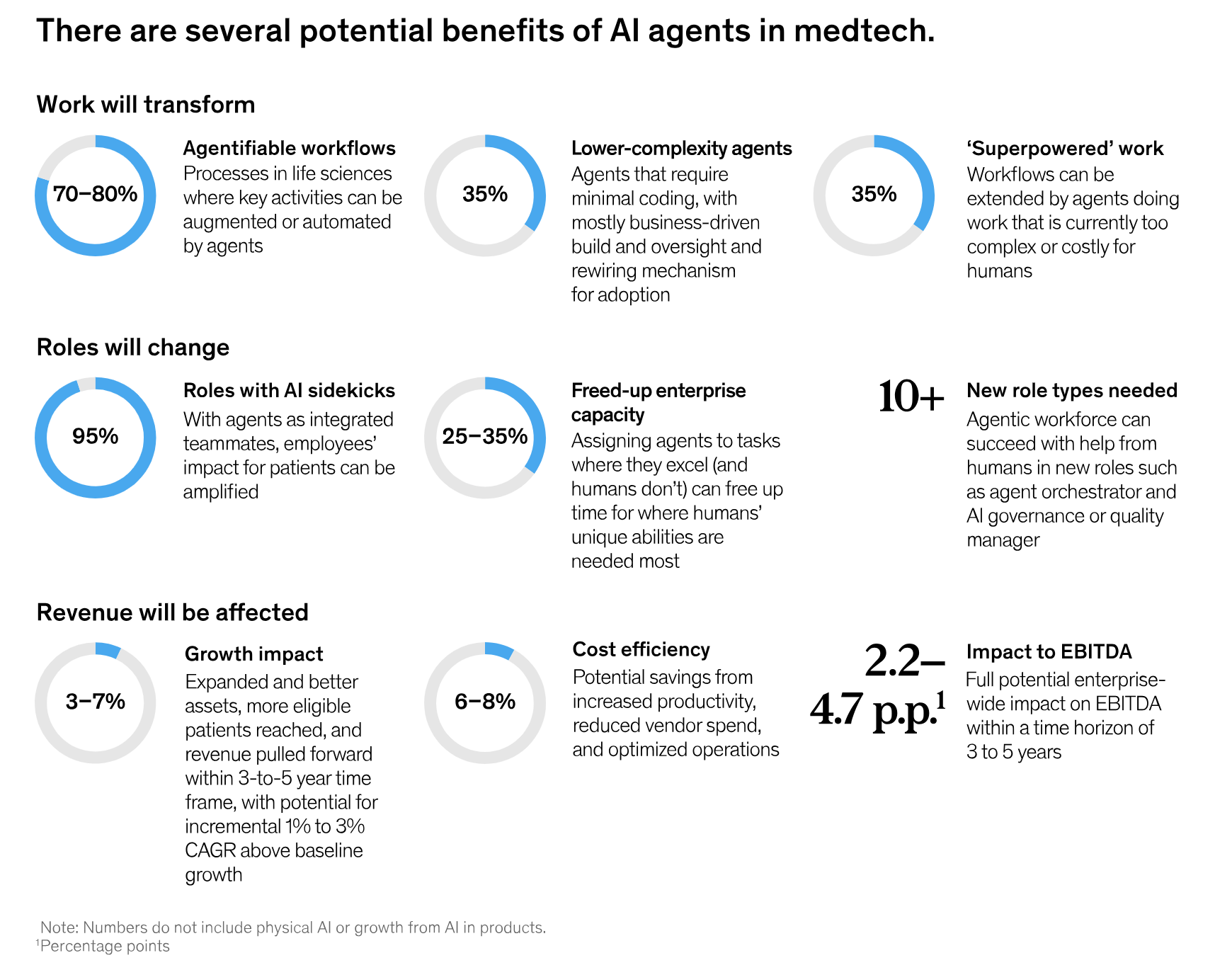来源:McKinsey
