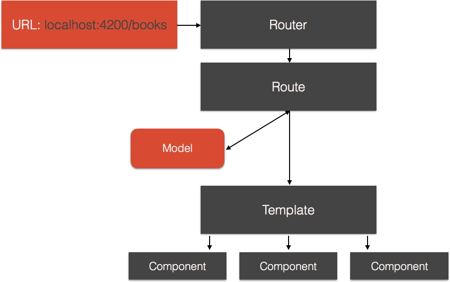 Diagram of the Ember core concepts