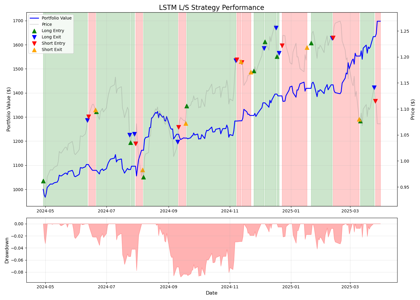 lstm_l_s_strategy_performance.png