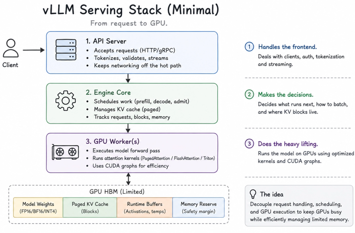 vLLM separates request handling, scheduling, and GPU execution. The Engine Core decides which token work runs and where its KV state lives.