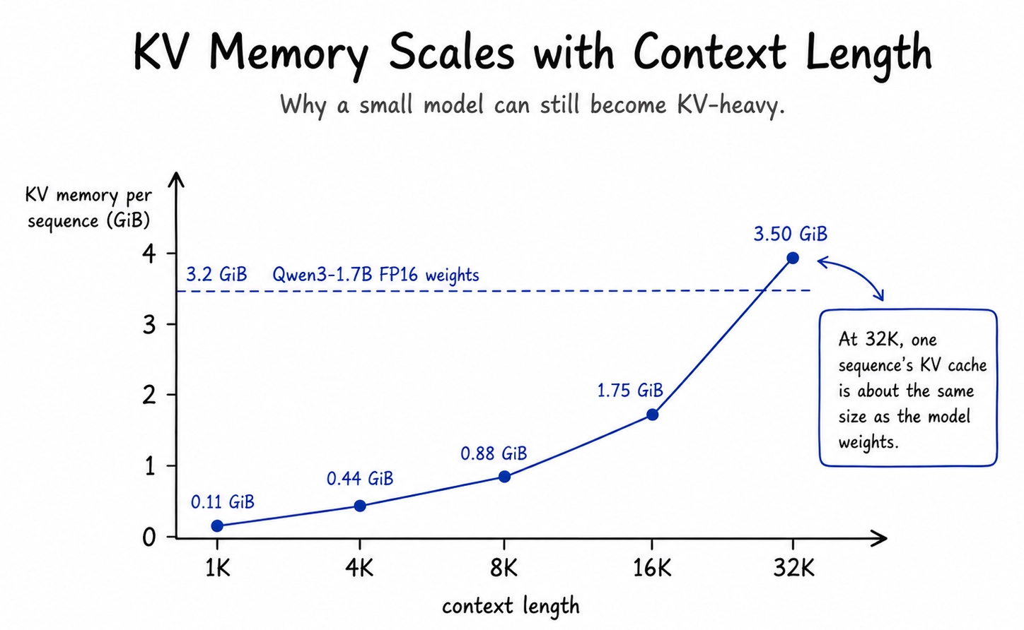 Qwen3-1.7B is a small model, but one full 32K FP16 KV cache is roughly the same size as its weights. Add concurrency and KV quickly becomes the dominant memory consumer.