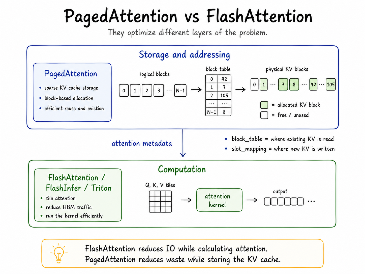 PagedAttention determines where persistent KV lives. The attention backend determines how the operation is executed. The two techniques optimize different layers of the serving stack.