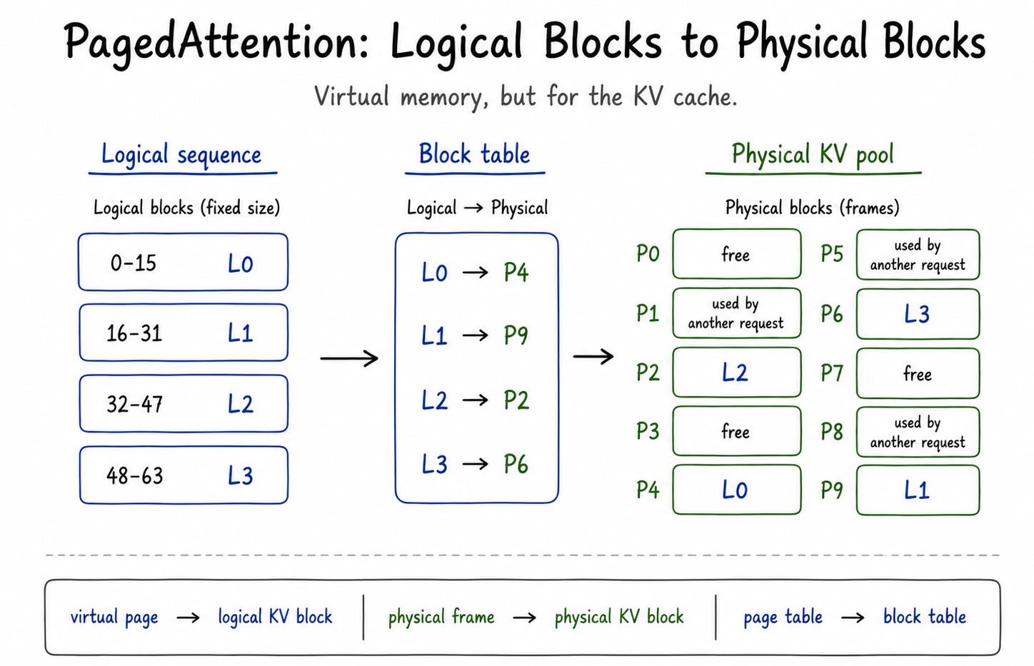A sequence sees an ordered logical KV history even though its physical blocks are scattered across GPU memory. The block table performs the translation.