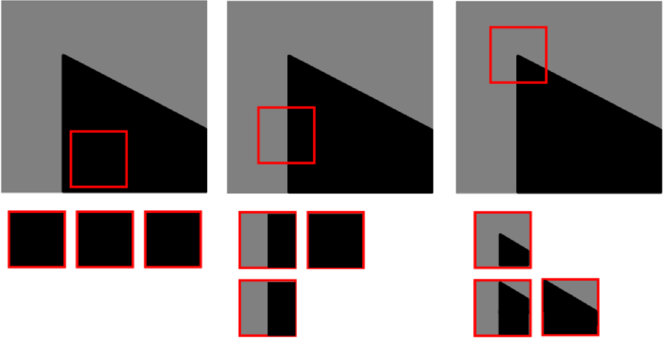 Moravec detector. From left to right: on a flat area, small shifts in the sub-image (in red) do not cause any change; on a contour, we observe changes in only one direction; around a corner there are significant changes in all directions.